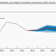 Image for article titled The Federal Reserve is forecasting GDP growth of 2%—a far cry from Trump’s plans for 4%